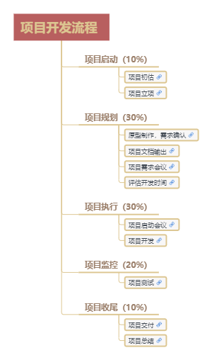 项目开发流程思维导图