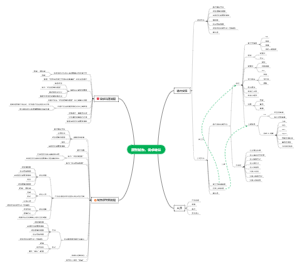 原型制作，需求确认思维导图