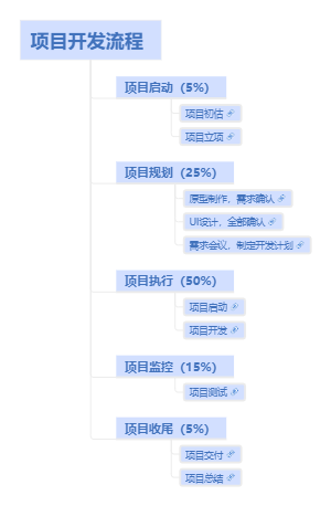 项目开发流程思维导图