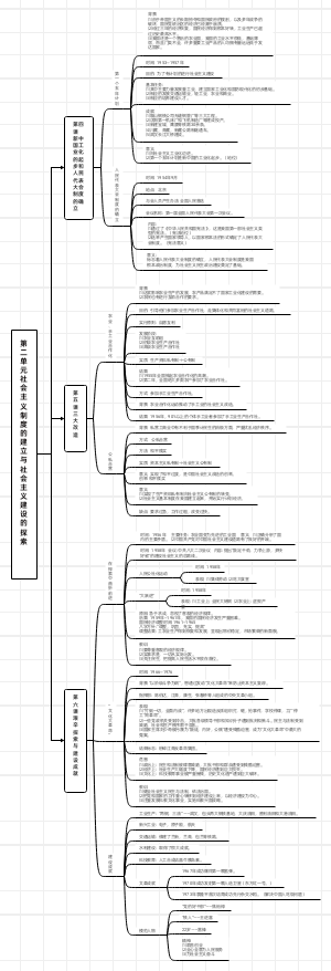 第二单元     社会主义制度的建立与社会主义建设的探索