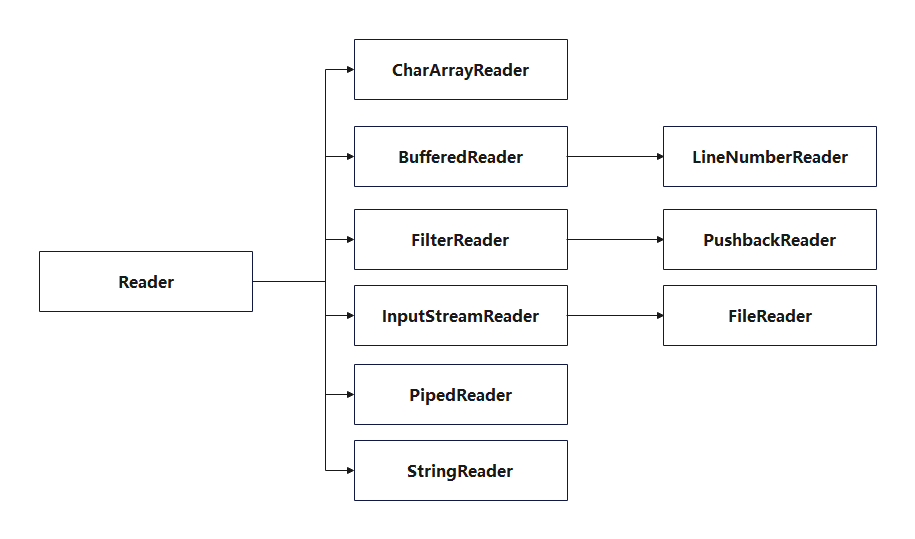 Reader类层次结构图