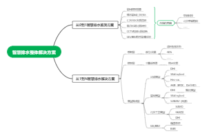 智慧排水整体解决方案