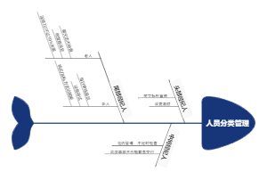 人员分类鱼骨图