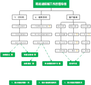 箱易通客服工作思维导图