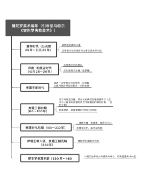 犍陀罗美术编年（引申至马歇尔《犍陀罗佛教美术》）