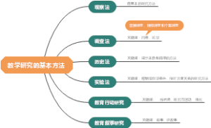 1.7 教学研究的基本方法