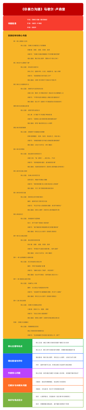 《非暴力沟通》马歇尔·卢森堡