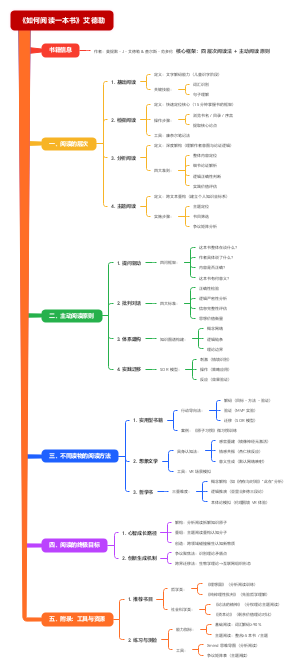 《如何阅读一本书》思维导图