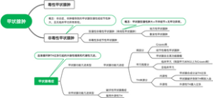甲状腺肿简单总结