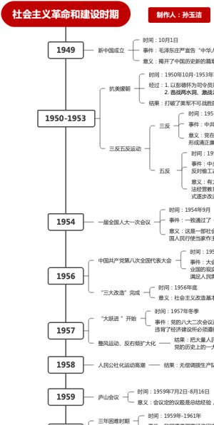 社会主义革命知识梳理