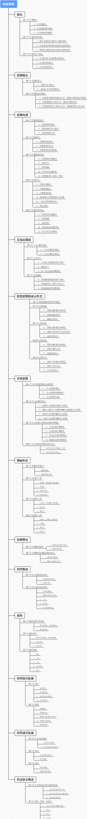 刑法总则框架（2021考试分析）思维导图