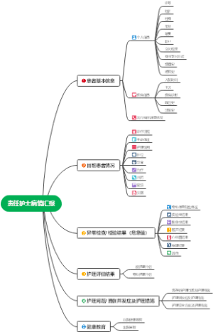 责任护士病情汇报