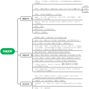 外国文学思维导图