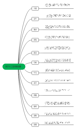 关于十二生肖那点事﻿