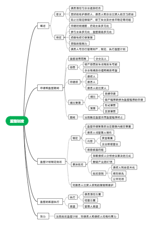 重整制度