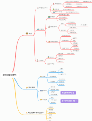 星月坊思维导图
