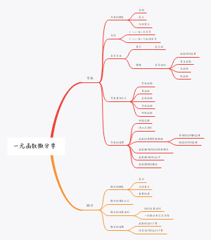一元函数微分学