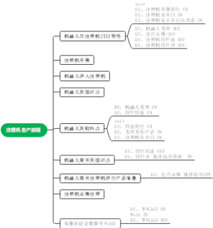 注塑机生产动作流程