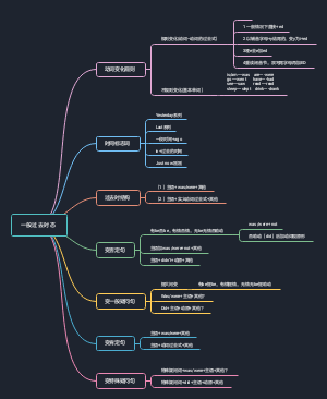 新概念英语--一般过去时思维导图
