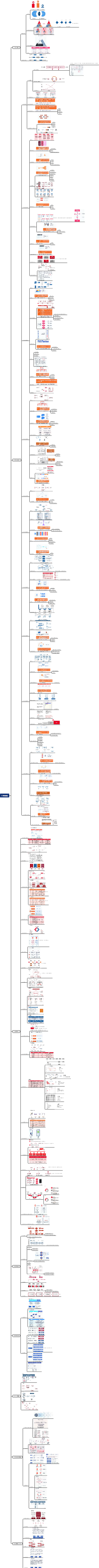 PMP思维导图-串讲冲刺-4 串讲特辑
