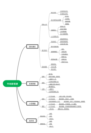 市场部操作