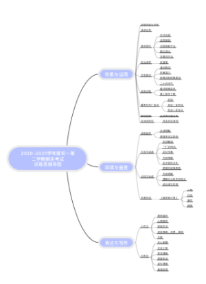 2021年初一第二学期期末考试试卷思维导图