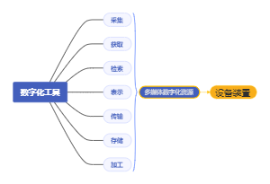 数字化工具思维导图