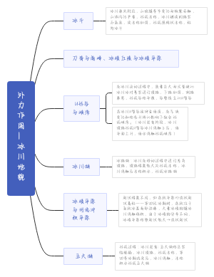 外力作用之冰川地貌