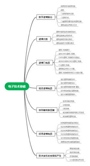 数电思维导图