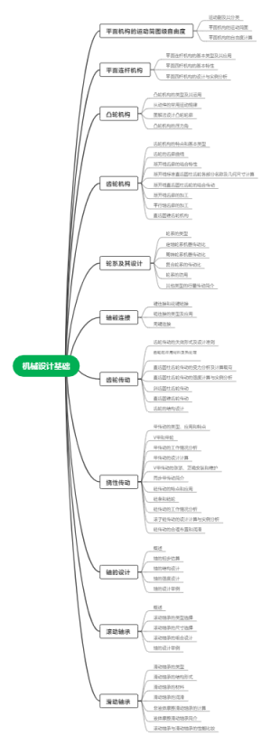 机械设计思维导图