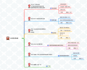 深圳旅游攻略思维导图