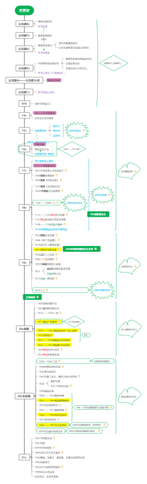 《世界历史》思维导图