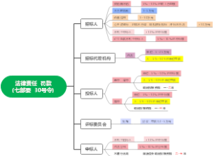 法律责任  罚款（七部委  30号令）