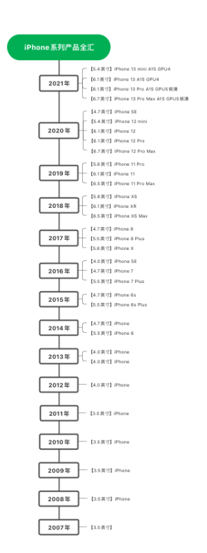 iPhone系列产品全汇总
