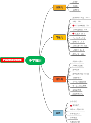 小学阶段学习资料导图