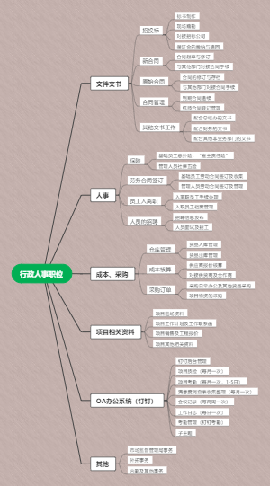 行政人事职责导图