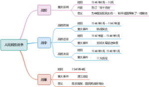 人民解放战争思维导图