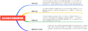 企业安全文化