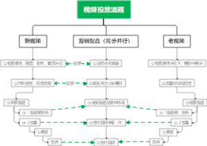 广告视频投放流程