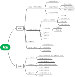 刑法知识导图