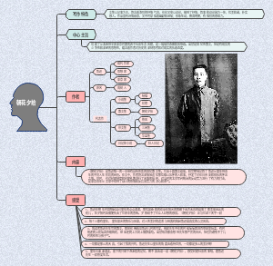 《朝花夕拾》思维导图