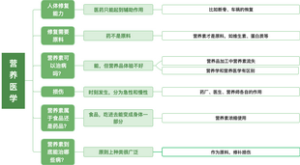 营养医学