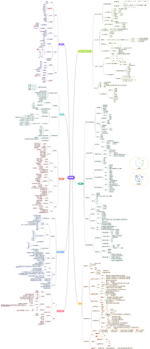 初中数学思维导图