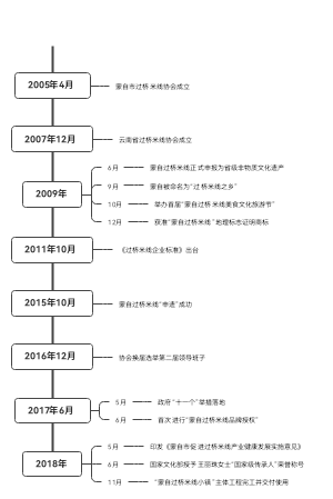 过桥米线时间线