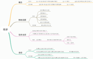 需求思维导图