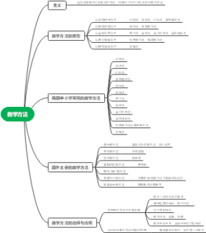 教学方法思维导图