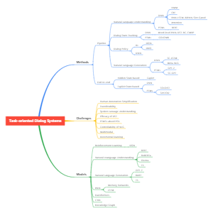 Task-oriented Dialog Systems