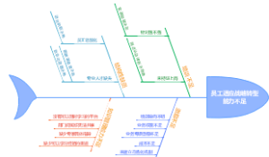 员工适应战略转型能力不足思维导图