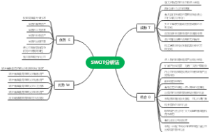 SWOT分析法