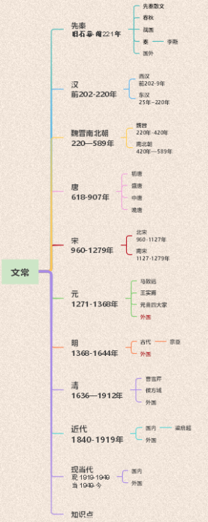 专升本文学常识（古今中外）